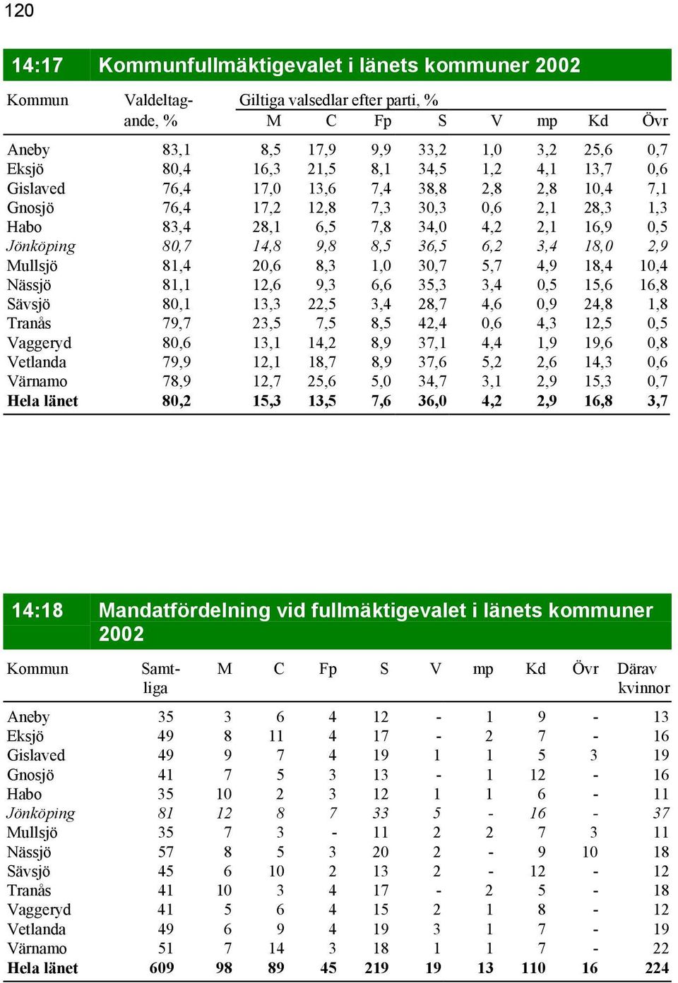 3,4 18,0 2,9 Mullsjö 81,4 20,6 8,3 1,0 30,7 5,7 4,9 18,4 10,4 Nässjö 81,1 12,6 9,3 6,6 35,3 3,4 0,5 15,6 16,8 Sävsjö 80,1 13,3 22,5 3,4 28,7 4,6 0,9 24,8 1,8 Tranås 79,7 23,5 7,5 8,5 42,4 0,6 4,3