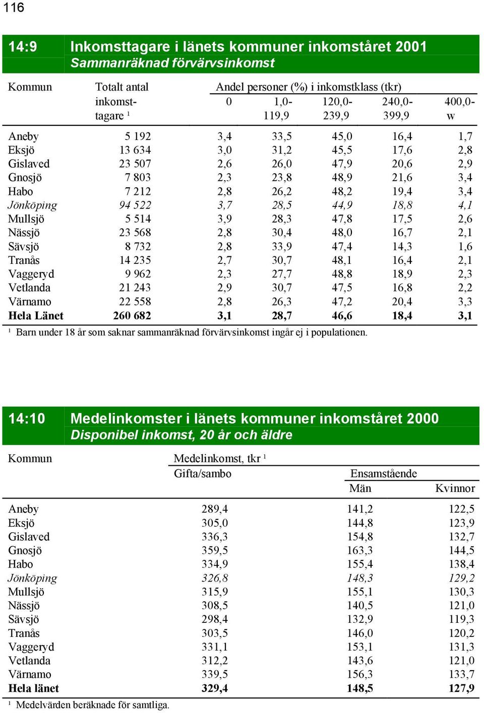 94 522 3,7 28,5 44,9 18,8 4,1 Mullsjö 5 514 3,9 28,3 47,8 17,5 2,6 Nässjö 23 568 2,8 30,4 48,0 16,7 2,1 Sävsjö 8 732 2,8 33,9 47,4 14,3 1,6 Tranås 14 235 2,7 30,7 48,1 16,4 2,1 Vaggeryd 9 962 2,3