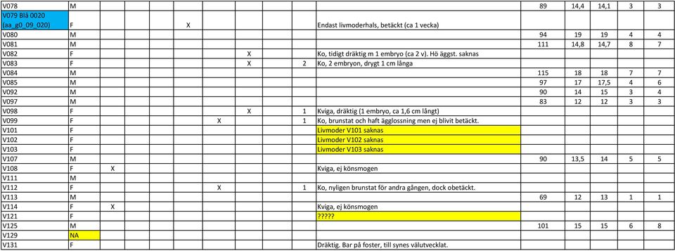 saknas V083 F X 2 Ko, 2 embryon, drygt 1 cm långa V084 M 115 18 18 7 7 V085 M 97 17 17,5 4 6 V092 M 90 14 15 3 4 V097 M 83 12 12 3 3 V098 F X 1 Kviga, dräktig (1 embryo, ca 1,6 cm långt) V099 F X 1