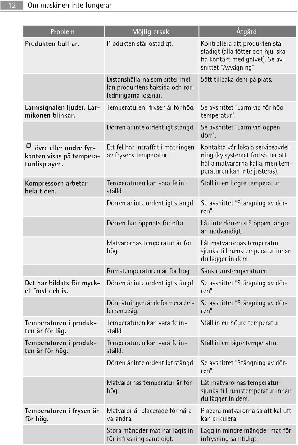 övre eller undre fyrkanten visas på temperaturdisplayen. Kompressorn arbetar hela tiden. Det har bildats för mycket frost och is. Temperaturen i produkten är för låg.