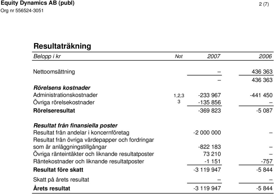 000 000 Resultat från övriga värdepapper och fordringar som är anläggningstillgångar -822 183 Övriga ränteintäkter och liknande resultatposter 73