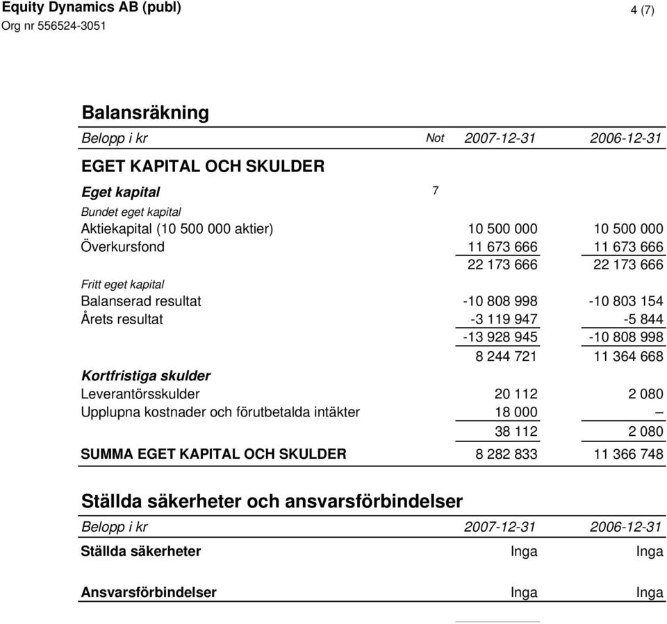 945-10 808 998 8 244 721 11 364 668 Kortfristiga skulder Leverantörsskulder 20 112 2 080 Upplupna kostnader och förutbetalda intäkter 18 000 38 112 2 080 SUMMA EGET