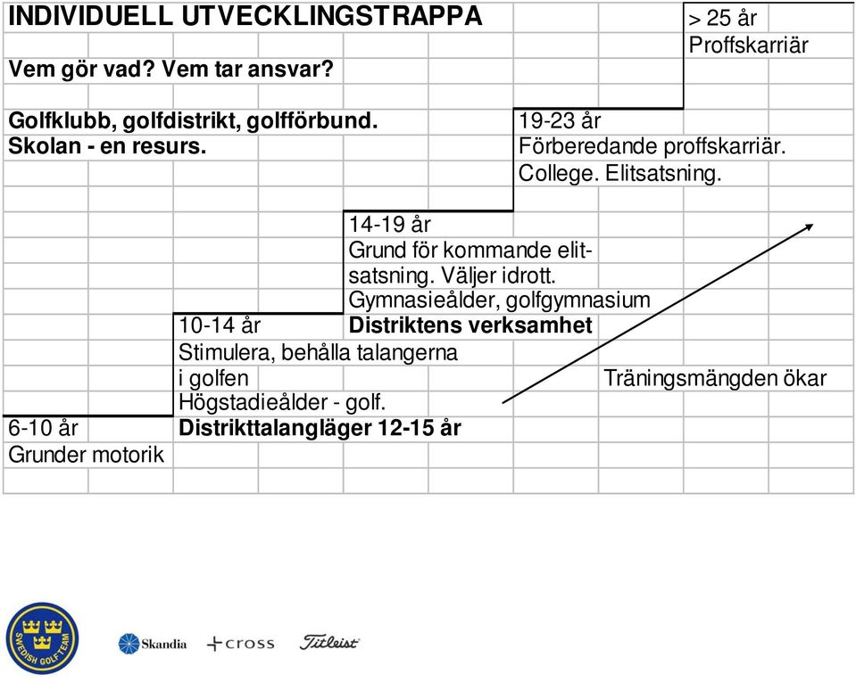 14-19 år Grund för kommande elitsatsning. Väljer idrott.
