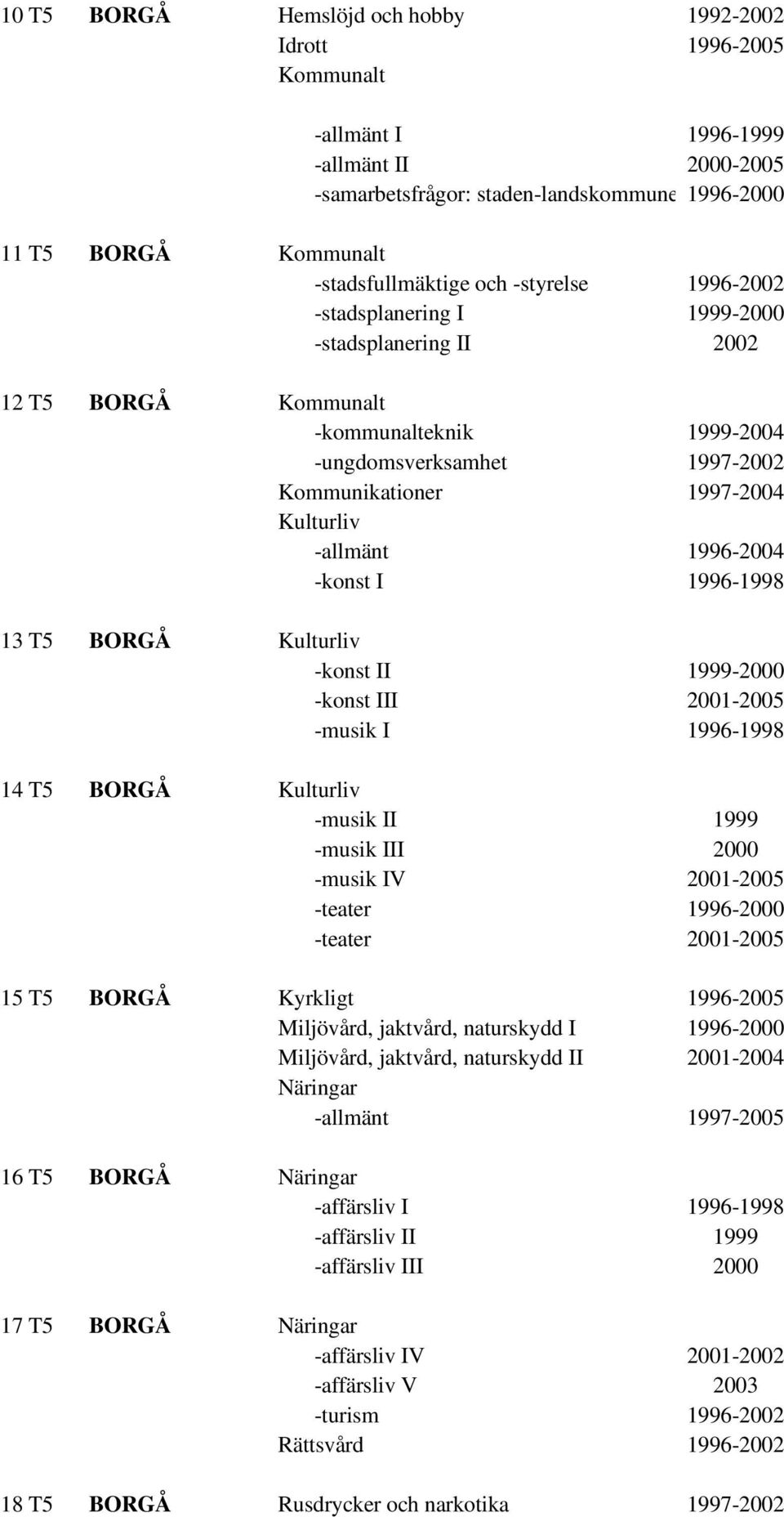 BORGÅ -konst II 1999-2000 -konst III 2001-2005 -musik I 1996-1998 14 T5 BORGÅ -musik II 1999 -musik III 2000 -musik IV 2001-2005 -teater 1996-2000 -teater 2001-2005 15 T5 BORGÅ Kyrkligt 1996-2005
