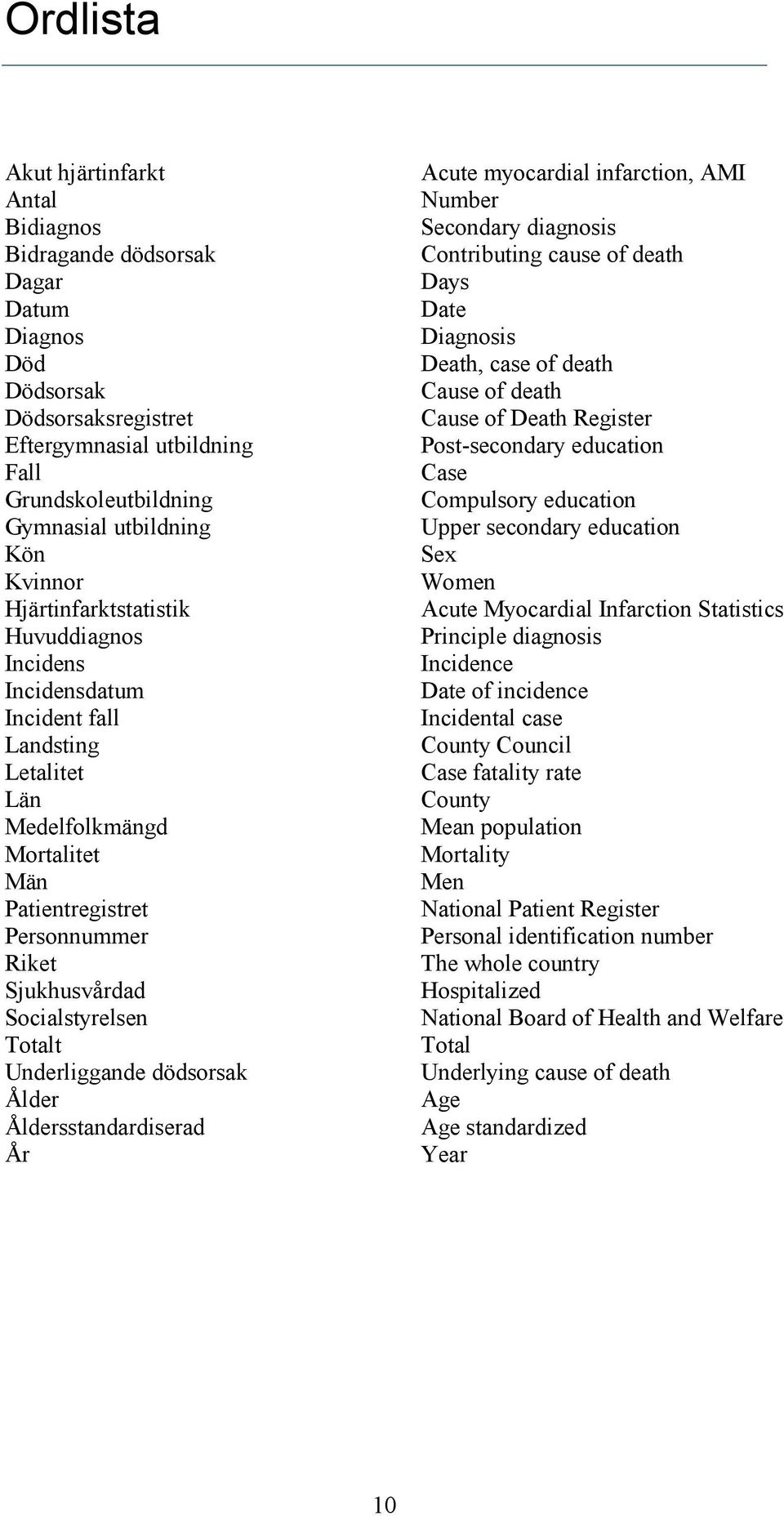 Totalt Underliggande dödsorsak Ålder Åldersstandardiserad År Acute myocardial infarction, AMI Number Secondary diagnosis Contributing cause of death Days Date Diagnosis Death, case of death Cause of