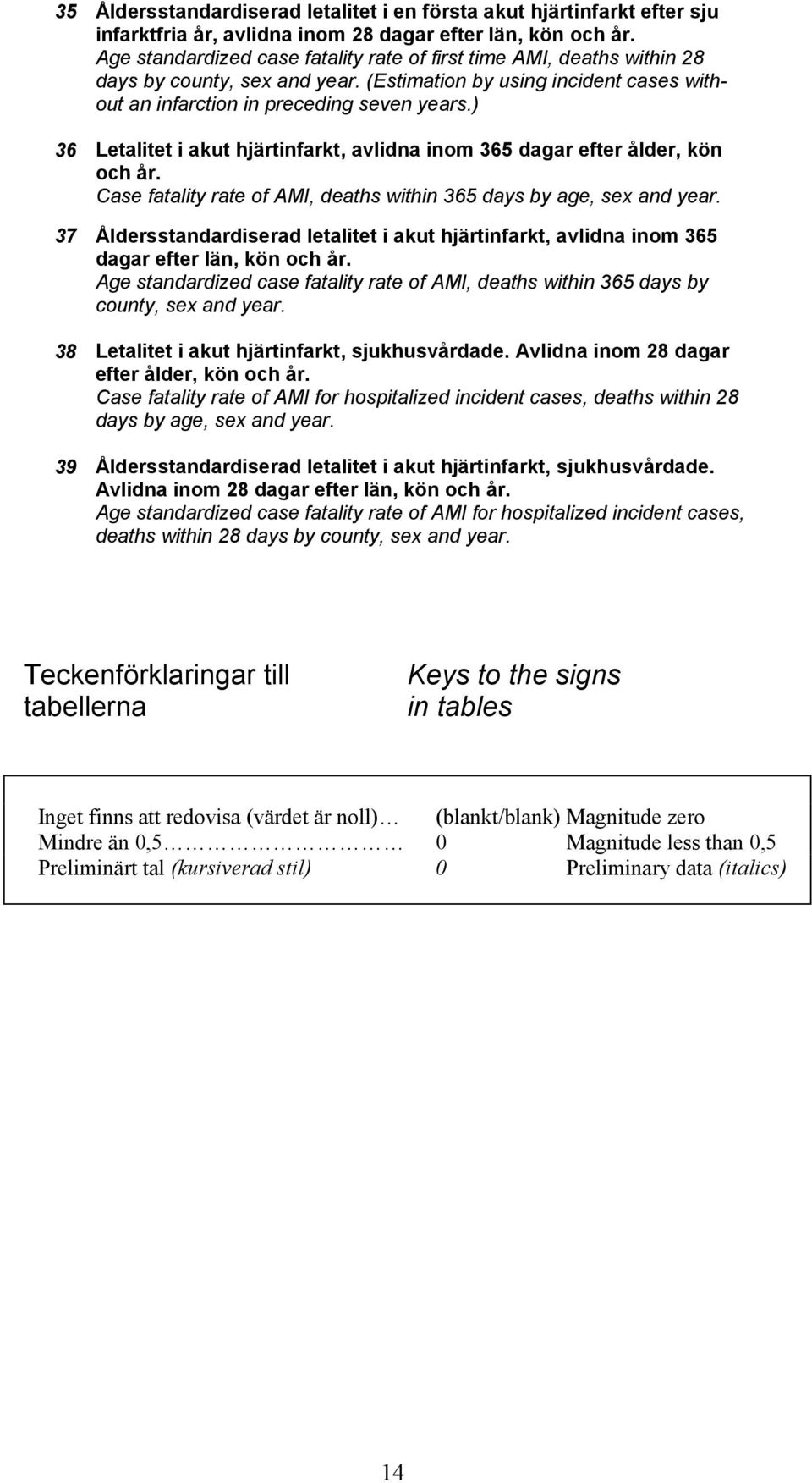 ) 36 Letalitet i akut hjärtinfarkt, avlidna inom 365 dagar efter ålder, kön och år. Case fatality rate of AMI, deaths within 365 days by age, sex and year.