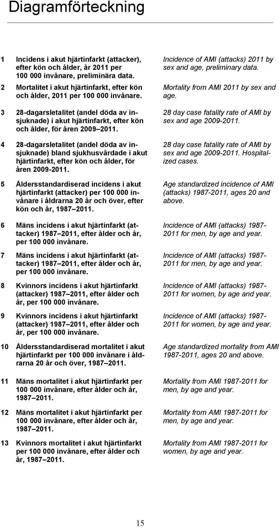 4 28-dagarsletalitet (andel döda av insjuknade) bland sjukhusvårdade i akut hjärtinfarkt, efter kön och ålder, för åren 2009-2011.