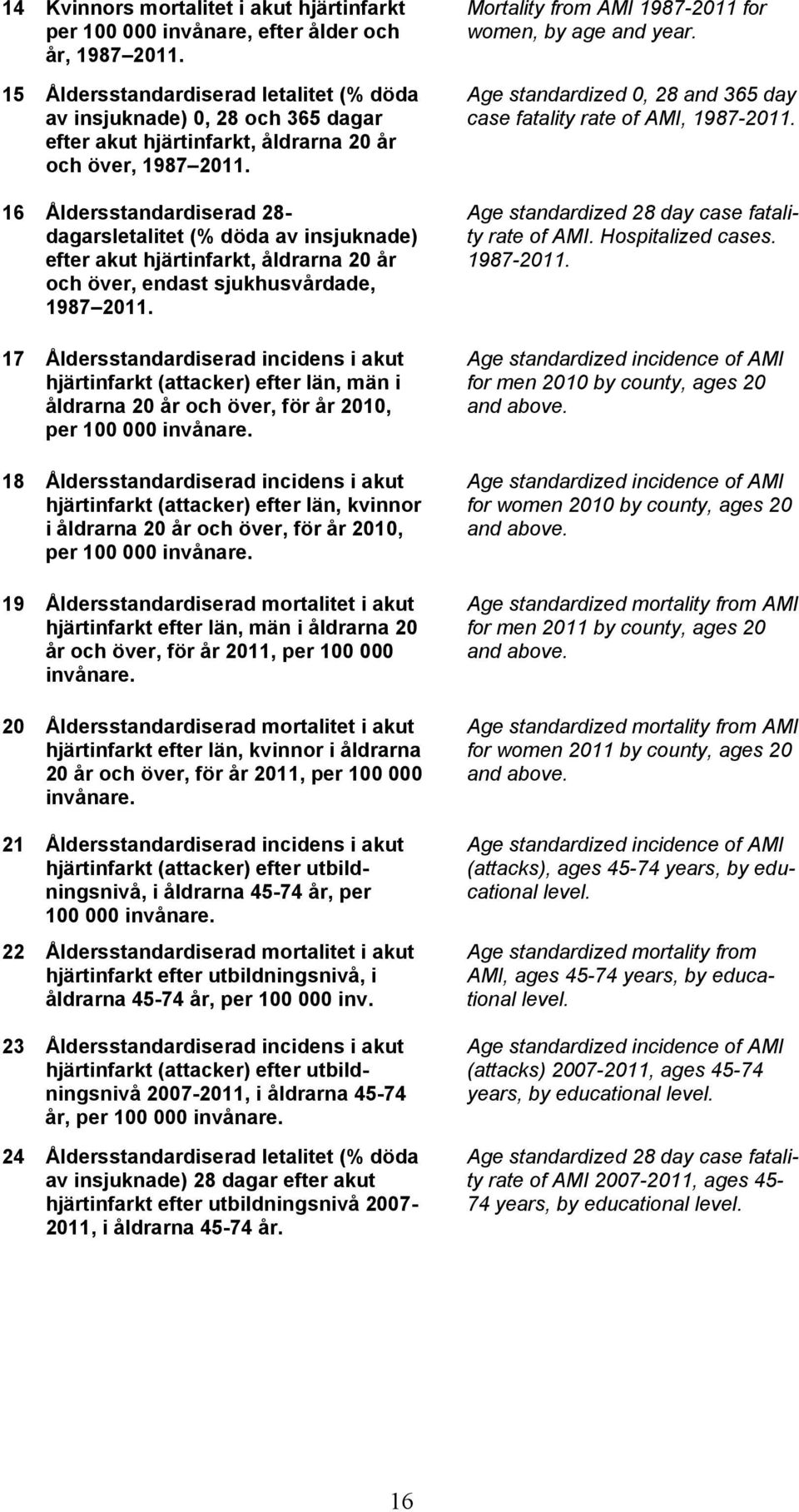 16 Åldersstandardiserad 28- dagarsletalitet (% döda av insjuknade) efter akut hjärtinfarkt, åldrarna 20 år och över, endast sjukhusvårdade, 1987 2011.