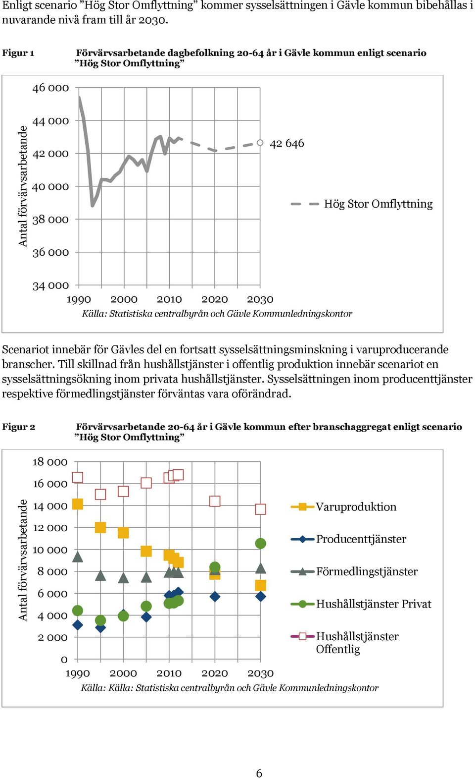 2030 Källa: Statistiska centralbyrån och Gävle Kommunledningskontor Scenariot innebär för Gävles del en fortsatt sysselsättningsminskning i varuproducerande branscher.