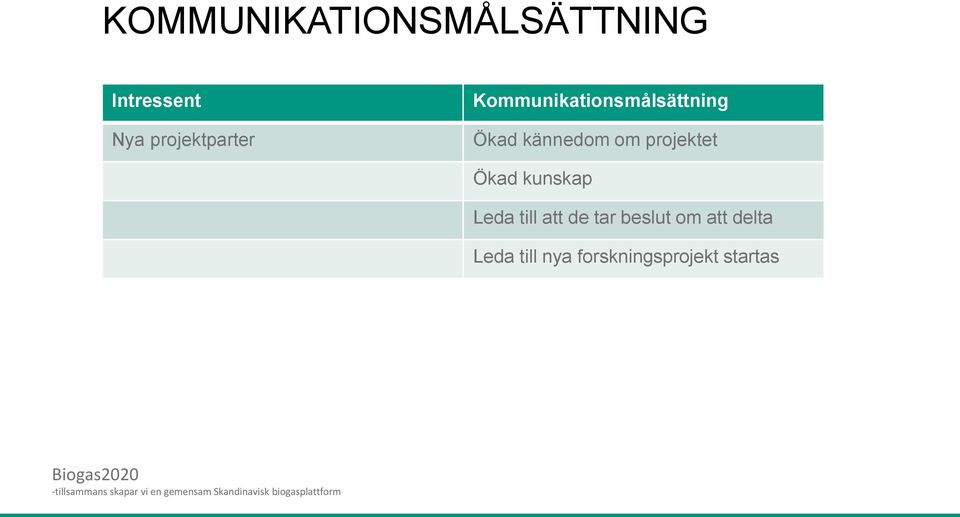 kännedom om projektet Ökad kunskap Leda till att