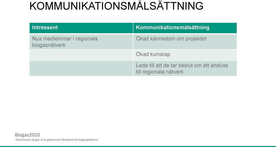 Ökad kännedom om projektet Ökad kunskap Leda till