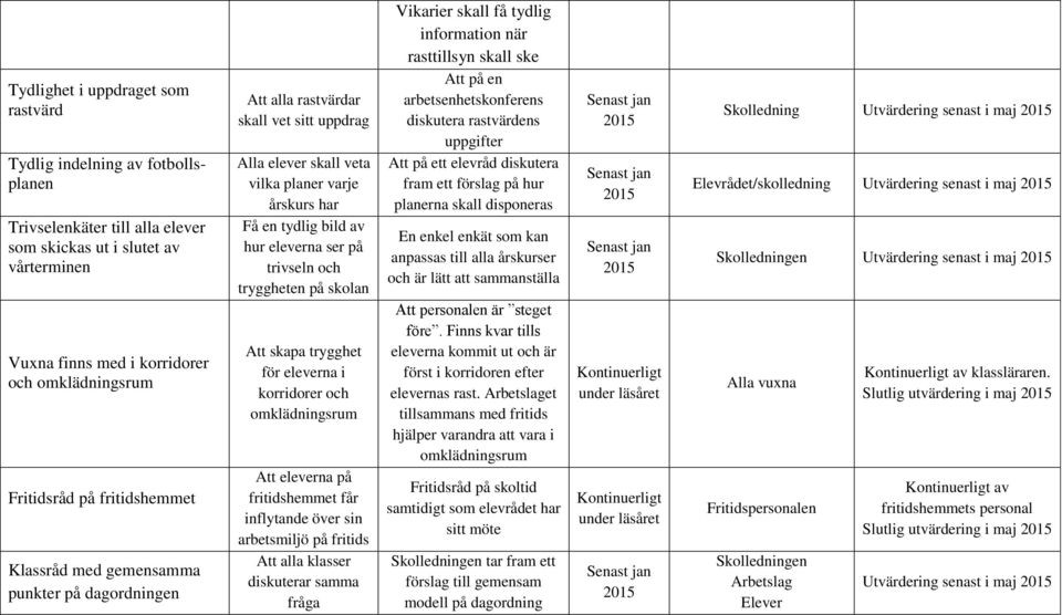 på trivseln och tryggheten på skolan Att skapa trygghet för eleverna i korridorer och omklädningsrum Att eleverna på fritidshemmet får inflytande över sin arbetsmiljö på fritids Att alla klasser