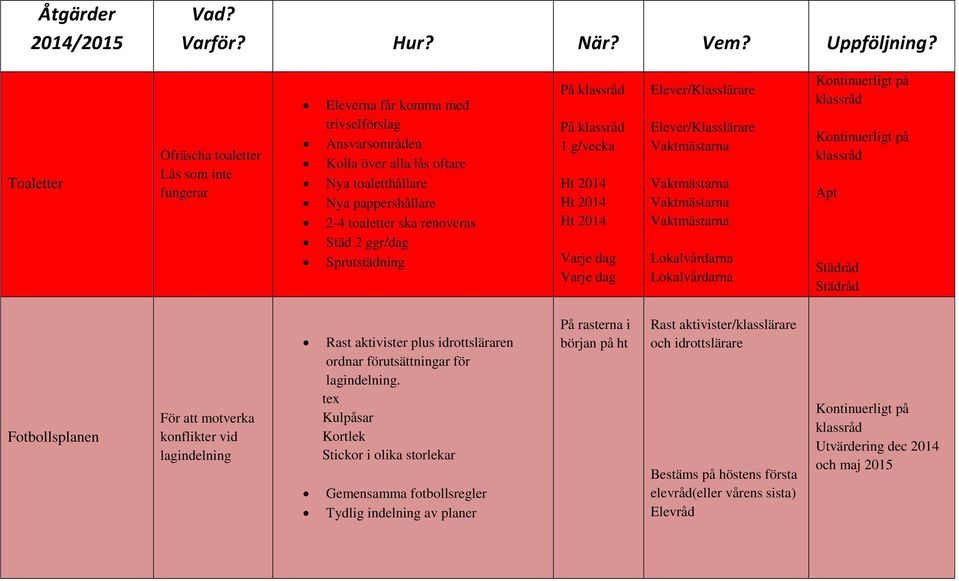 Städ 2 ggr/dag Sprutstädning På klassråd På klassråd 1 g/vecka Ht 2014 Ht 2014 Ht 2014 Varje dag Varje dag Elever/Klasslärare Elever/Klasslärare Vaktmästarna Vaktmästarna Vaktmästarna Vaktmästarna