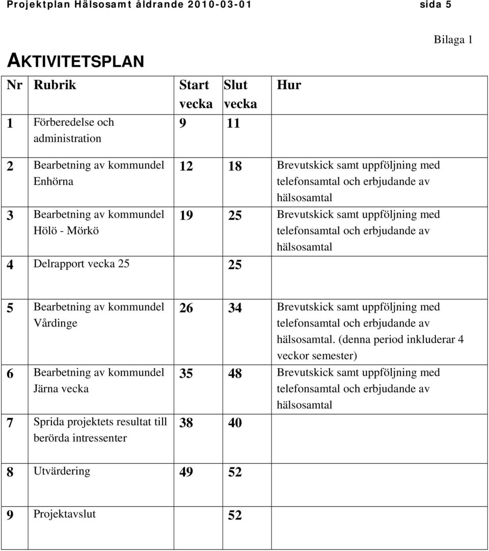 samt uppföljning med 5 Bearbetning av kommundel Vårdinge 6 Bearbetning av kommundel Järna vecka 7 Sprida projektets resultat till berörda intressenter 26