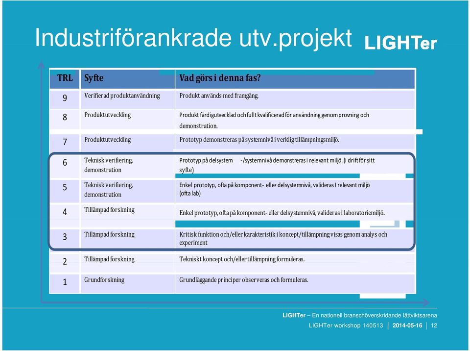 6 Teknisk verifiering, demonstration Prototyp på delsystem syfte) /systemnivå demonstreras i relevant miljö.