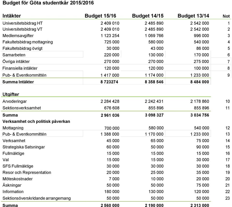 428 2 242 431 2 178 860 10 Sektionsverksamhet 676 608 855 896 855 896 11 Summa Verksamhet och politisk påverkan 220 000 270 000 2 961 036 130 000 270 000 3 098 327 170 000 275 000 Finansiella