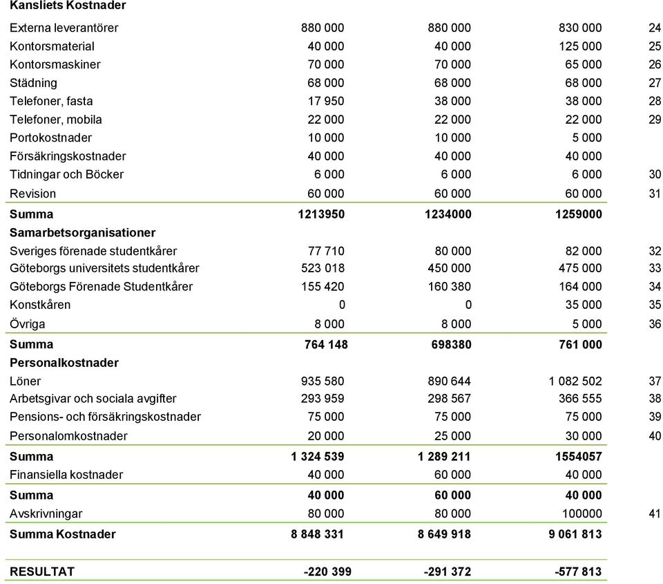 000 60 000 60 000 31 Summa Samarbetsorganisationer Sveriges förenade studentkårer 1213950 77 710 1234000 80 000 1259000 82 000 32 Göteborgs universitets studentkårer 523 018 450 000 475 000 33