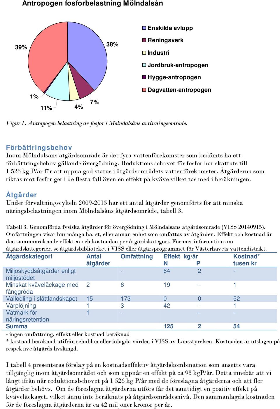 Reduktionsbehovet för fosfor har skattats till 1 526 kg P/år för att uppnå god i åtgärdsområdets vattenförekomster.