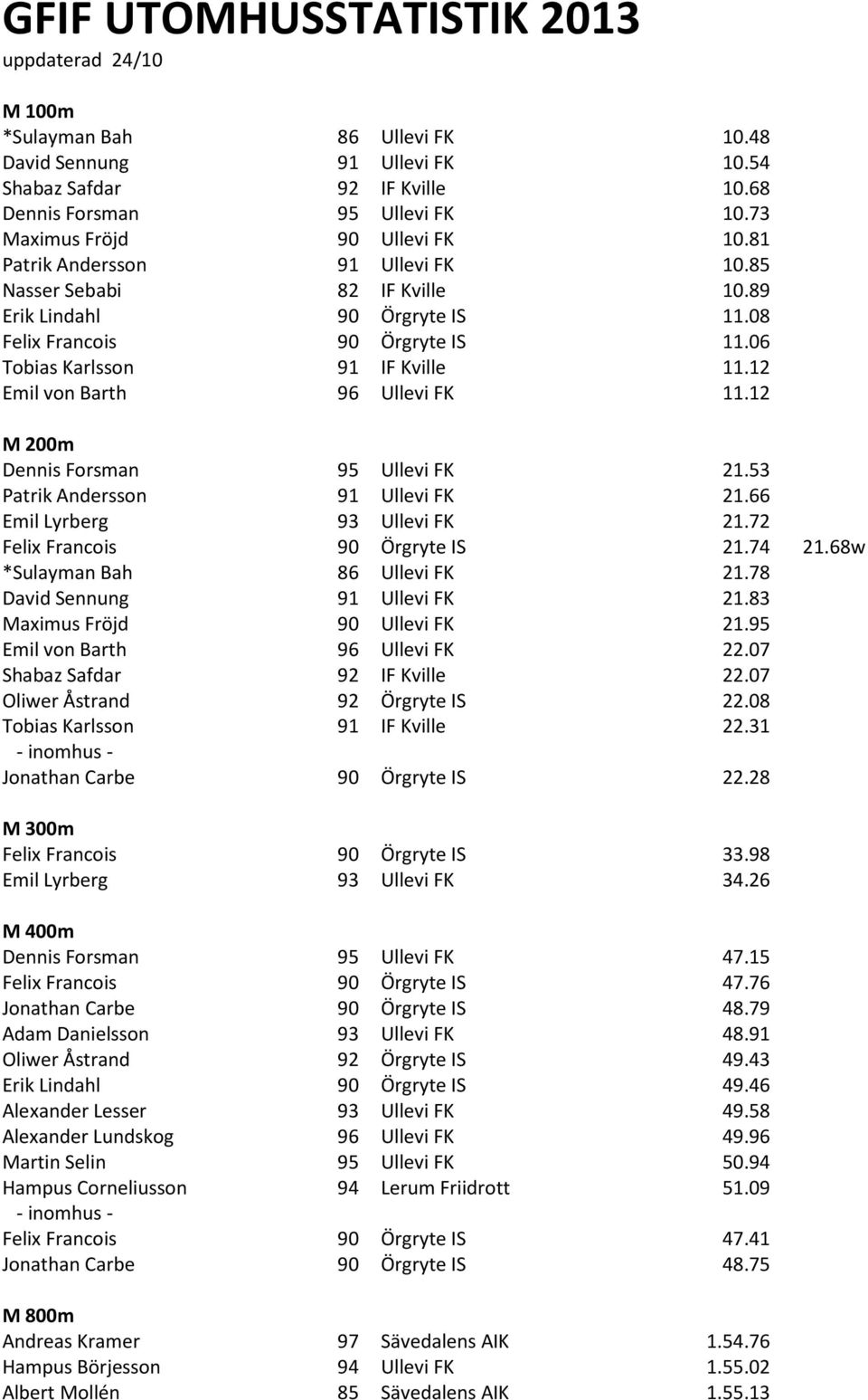 06 Tobias Karlsson 91 IF Kville 11.12 Emil von Barth 96 Ullevi FK 11.12 M 200m Dennis Forsman 95 Ullevi FK 21.53 Patrik Andersson 91 Ullevi FK 21.66 Emil Lyrberg 93 Ullevi FK 21.