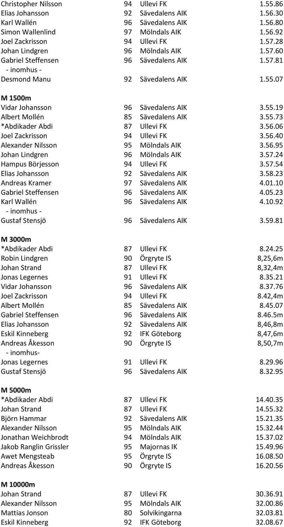 55.73 *Abdikader Abdi 87 Ullevi FK 3.56.06 Joel Zackrisson 94 Ullevi FK 3.56.40 Alexander Nilsson 95 Mölndals AIK 3.56.95 Johan Lindgren 96 Mölndals AIK 3.57.24 Hampus Börjesson 94 Ullevi FK 3.57.54 Elias Johansson 92 Sävedalens AIK 3.