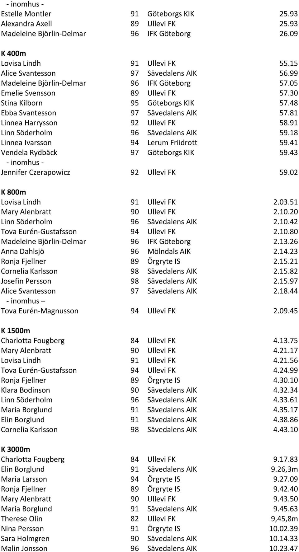 91 Linn Söderholm 96 Sävedalens AIK 59.18 Linnea Ivarsson 94 Lerum Friidrott 59.41 Vendela Rydbäck 97 Göteborgs KIK 59.43 Jennifer Czerapowicz 92 Ullevi FK 59.02 K 800m Lovisa Lindh 91 Ullevi FK 2.03.