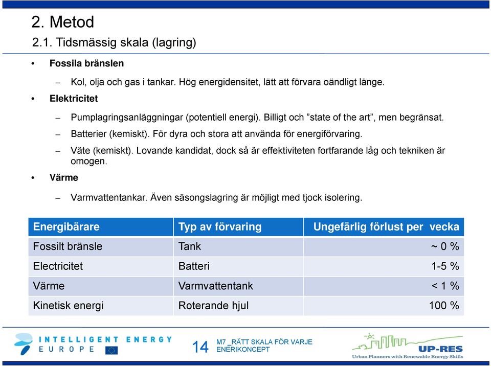 För dyra och stora att använda för energiförvaring. Väte (kemiskt). Lovande kandidat, dock så är effektiviteten fortfarande låg och tekniken är omogen.