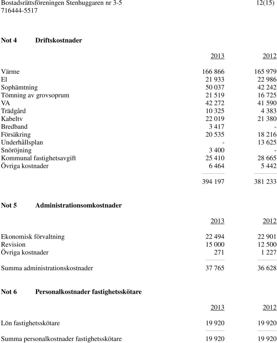 kostnader 6 464 5 442 394 197 381 233 Not 5 Administrationsomkostnader 2013 2012 Ekonomisk förvaltning 22 494 22 901 Revision 15 000 12 500 Övriga kostnader 271 1 227