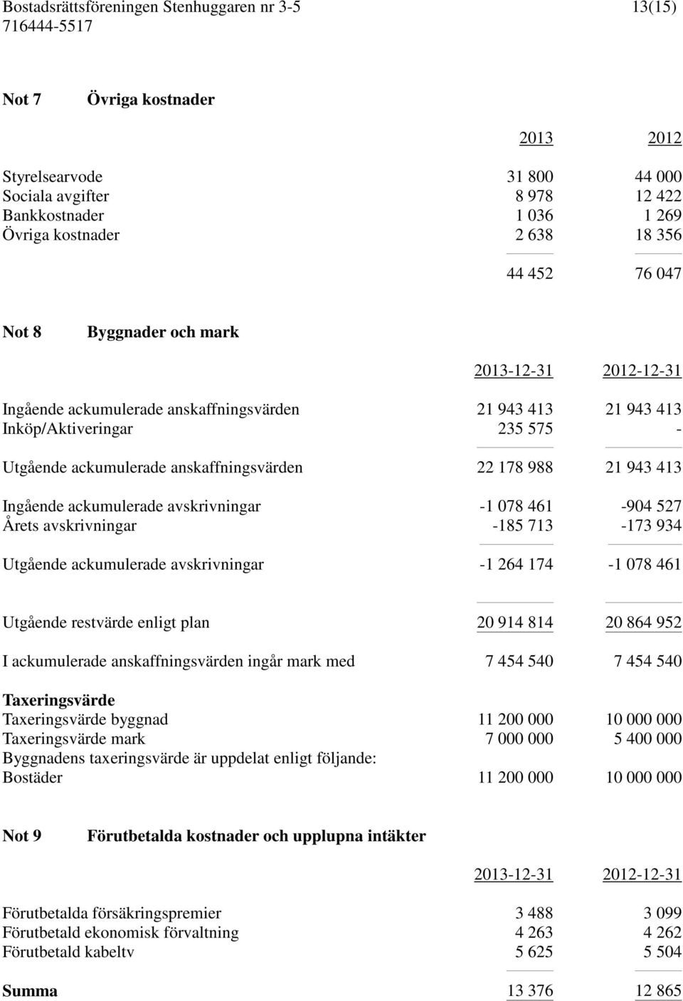 avskrivningar -1 078 461-904 527 Årets avskrivningar -185 713-173 934 Utgående ackumulerade avskrivningar -1 264 174-1 078 461 Utgående restvärde enligt plan 20 914 814 20 864 952 I ackumulerade