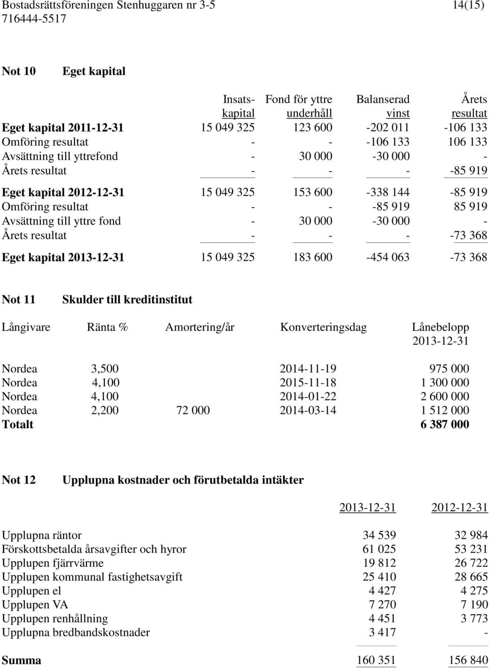 000-30 000 - Årets resultat - - - -73 368 Eget kapital 2013-12-31 15 049 325 183 600-454 063-73 368 Not 11 Skulder till kreditinstitut Långivare Ränta % Amortering/år Konverteringsdag Lånebelopp