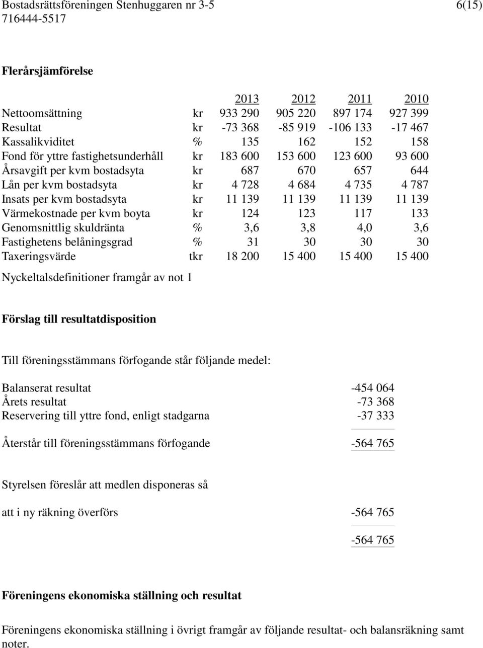 139 11 139 Värmekostnade per kvm boyta kr 124 123 117 133 Genomsnittlig skuldränta % 3,6 3,8 4,0 3,6 Fastighetens belåningsgrad % 31 30 30 30 Taxeringsvärde tkr 18 200 15 400 15 400 15 400