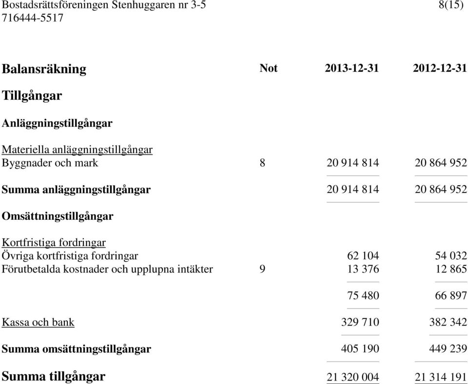 Kortfristiga fordringar Övriga kortfristiga fordringar 62 104 54 032 Förutbetalda kostnader och upplupna intäkter 9 13