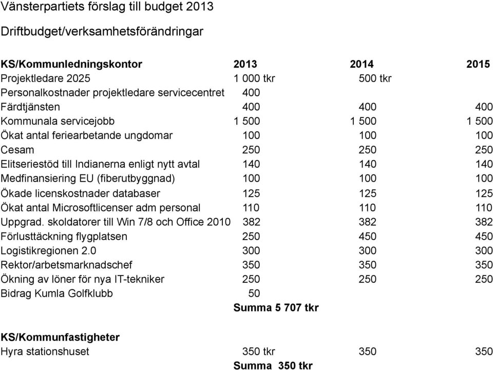 Medfinansiering EU (fiberutbyggnad) 100 100 100 Ökade licenskostnader databaser 125 125 125 Ökat antal Microsoftlicenser adm personal 110 110 110 Uppgrad.