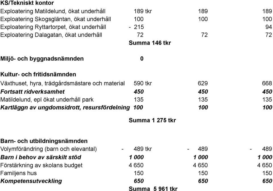 450 450 450 Matildelund, epl ökat underhåll park 135 135 135 Kartläggn av ungdomsidrott, resursfördelning 100 100 100 Summa 1 275 tkr Barn- och utbildningsnämnden Volymförändring (barn och