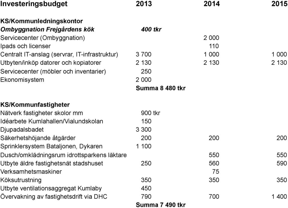 mm 900 tkr Idéarbete Kumlahallen/Vialundskolan 150 Djupadalsbadet 3 300 Säkerhetshöjande åtgärder 200 200 200 Sprinklersystem Bataljonen, Dykaren 1 100 Dusch/omklädningsrum idrottsparkens läktare 550