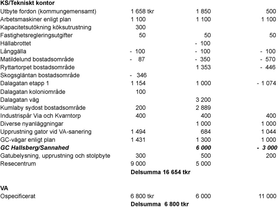 Dalagatan koloniområde 100 Dalagatan väg 3 200 Kumlaby sydost bostadsområde 200 2 889 Industrispår Via och Kvarntorp 400 400 400 Diverse nyanläggningar 1 000 1 000 Upprustning gator vid VA-sanering 1