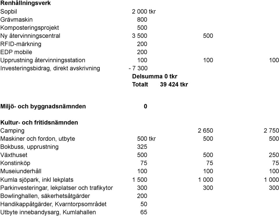 Maskiner och fordon, utbyte 500 tkr 500 500 Bokbuss, upprustning 325 Växthuset 500 500 250 Konstinköp 75 75 75 Museiunderhåll 100 100 100 Kumla sjöpark, inkl lekplats 1 500