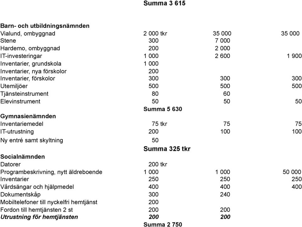 75 tkr 75 75 IT-utrustning 200 100 100 Ny entré samt skyltning 50 Summa 325 tkr Socialnämnden Datorer 200 tkr Programbeskrivning, nytt äldreboende 1 000 1 000 50 000 Inventarier 250 250