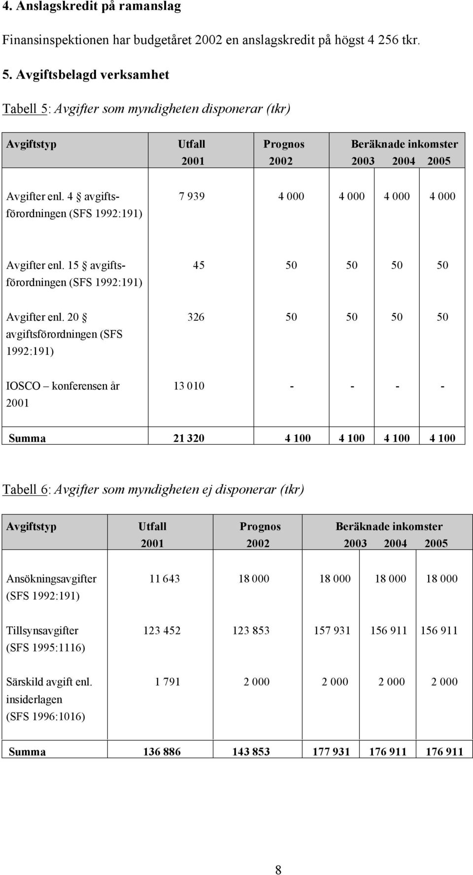 4 avgifts- 7 939 4 000 4 000 4 000 4 000 förordningen (SFS 1992:191) Avgifter enl. 15 avgifts- 45 50 50 50 50 förordningen (SFS 1992:191) Avgifter enl.