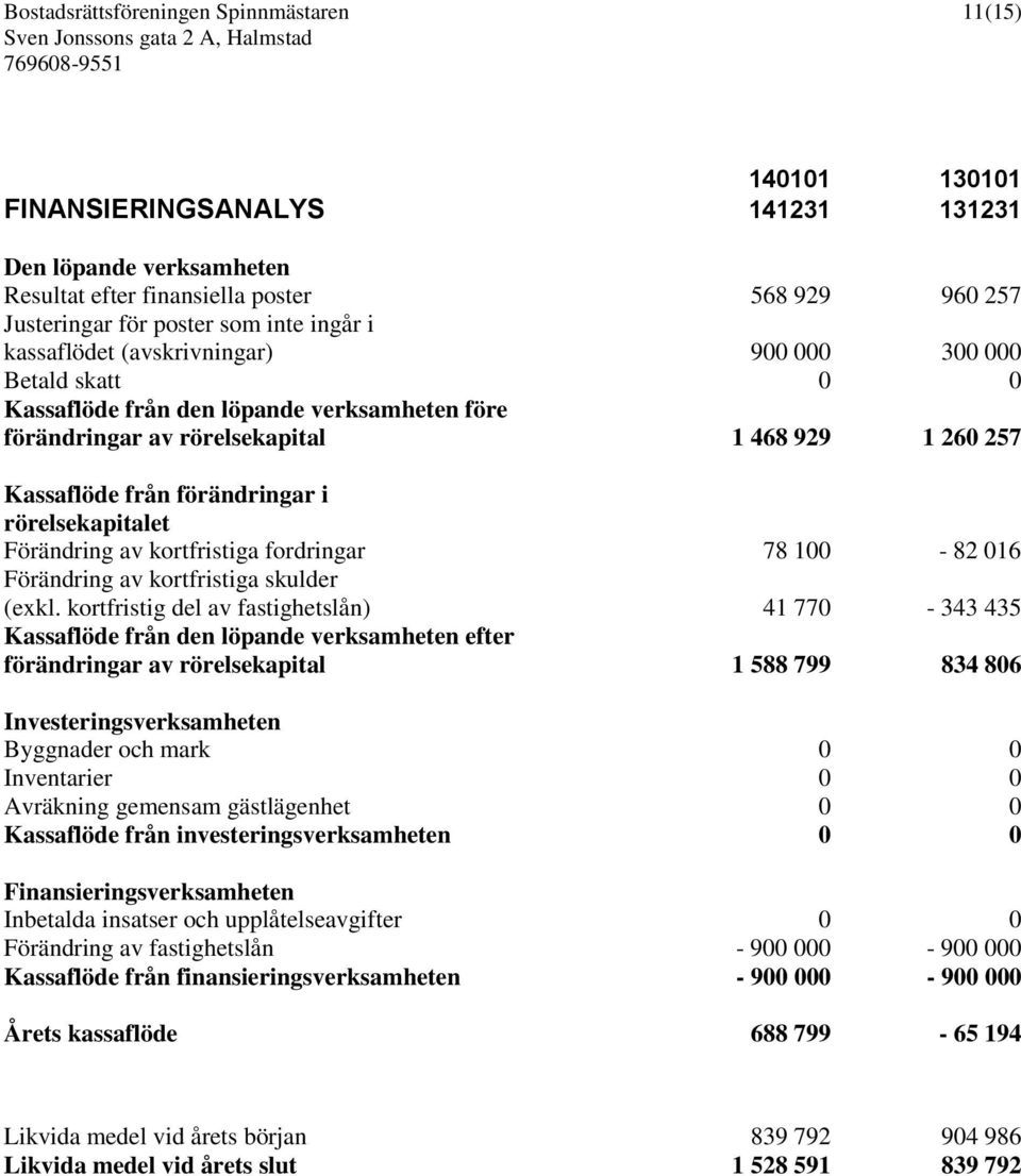 rörelsekapitalet Förändring av kortfristiga fordringar 78 100-82 016 Förändring av kortfristiga skulder (exkl.