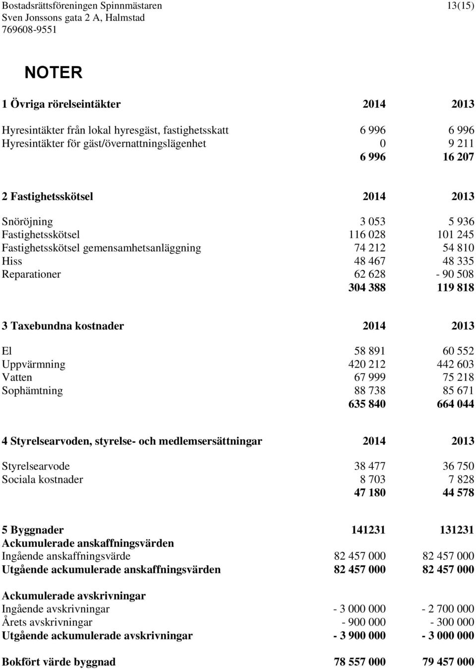 628-90 508 304 388 119 818 3 Taxebundna kostnader 2014 2013 El 58 891 60 552 Uppvärmning 420 212 442 603 Vatten 67 999 75 218 Sophämtning 88 738 85 671 635 840 664 044 4 Styrelsearvoden, styrelse-