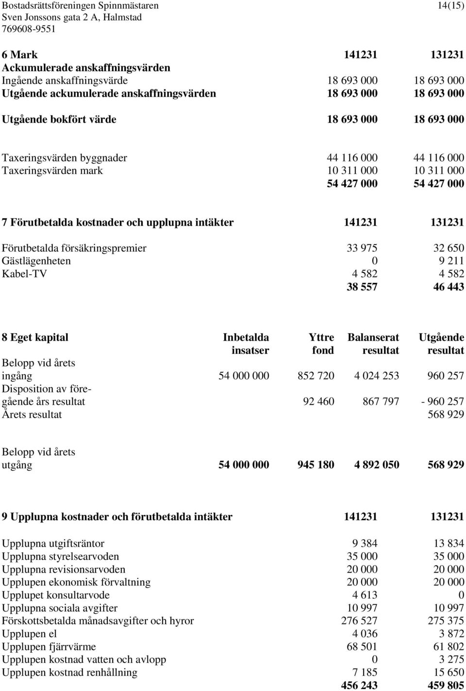 upplupna intäkter 141231 131231 Förutbetalda försäkringspremier 33 975 32 650 Gästlägenheten 0 9 211 Kabel-TV 4 582 4 582 38 557 46 443 8 Eget kapital Inbetalda Yttre Balanserat Utgående insatser