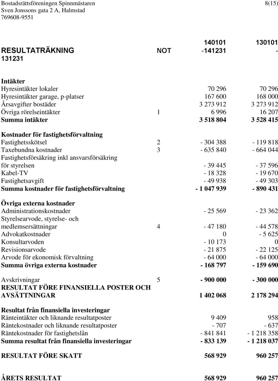 3-635 840-664 044 Fastighetsförsäkring inkl ansvarsförsäkring för styrelsen - 39 445-37 596 Kabel-TV - 18 328-19 670 Fastighetsavgift - 49 938-49 303 Summa kostnader för fastighetsförvaltning - 1 047