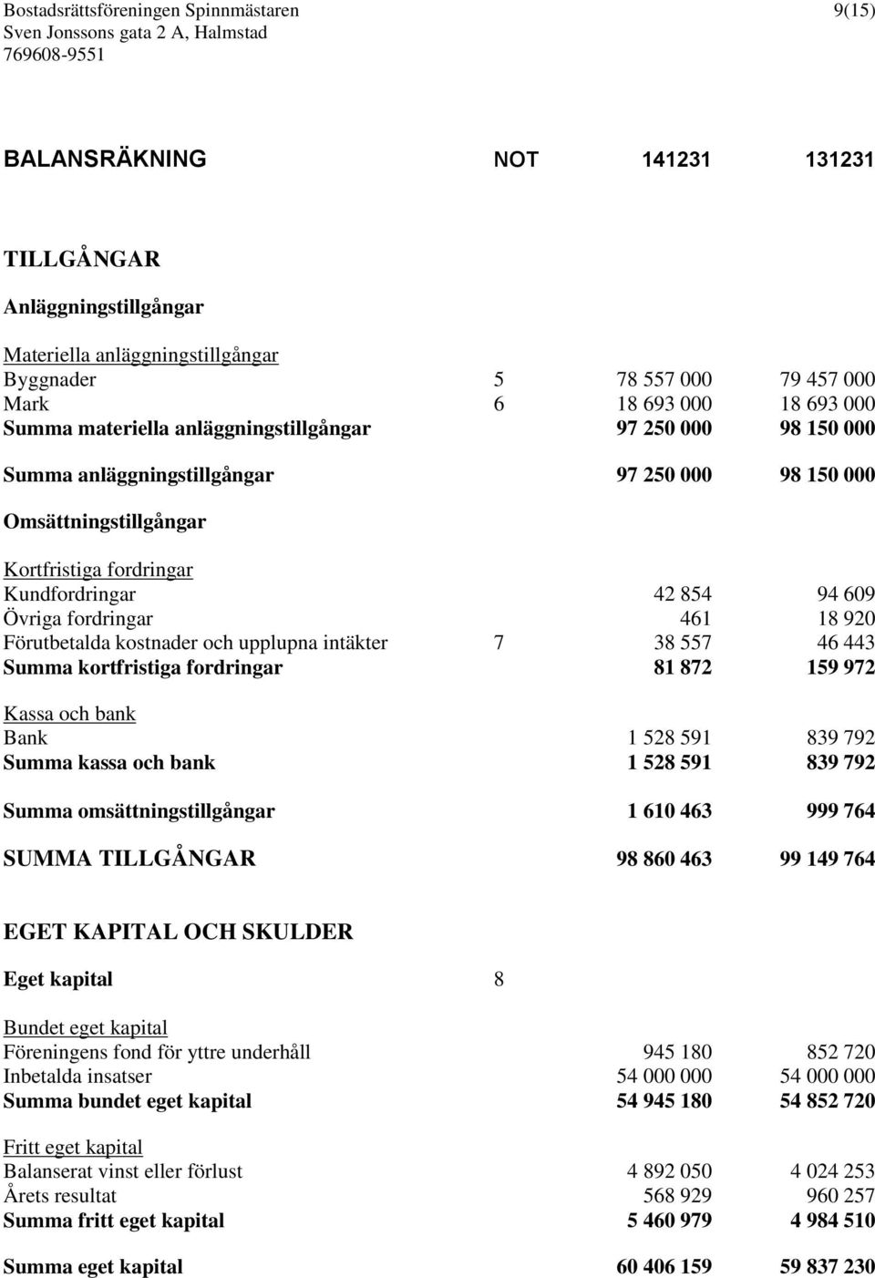 fordringar 461 18 920 Förutbetalda kostnader och upplupna intäkter 7 38 557 46 443 Summa kortfristiga fordringar 81 872 159 972 Kassa och bank Bank 1 528 591 839 792 Summa kassa och bank 1 528 591