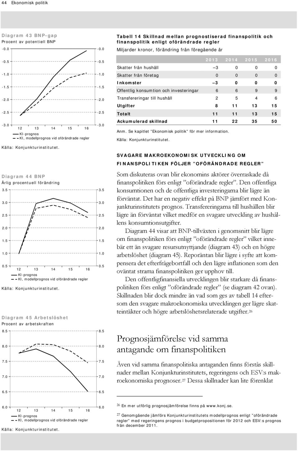 5 Inkomster 3 0 0 0 Offentlig konsumtion och investeringar 6 6 9 9 - - Transfereringar till hushåll 2 5 4 6 Utgifter 8 11-2.5-2.