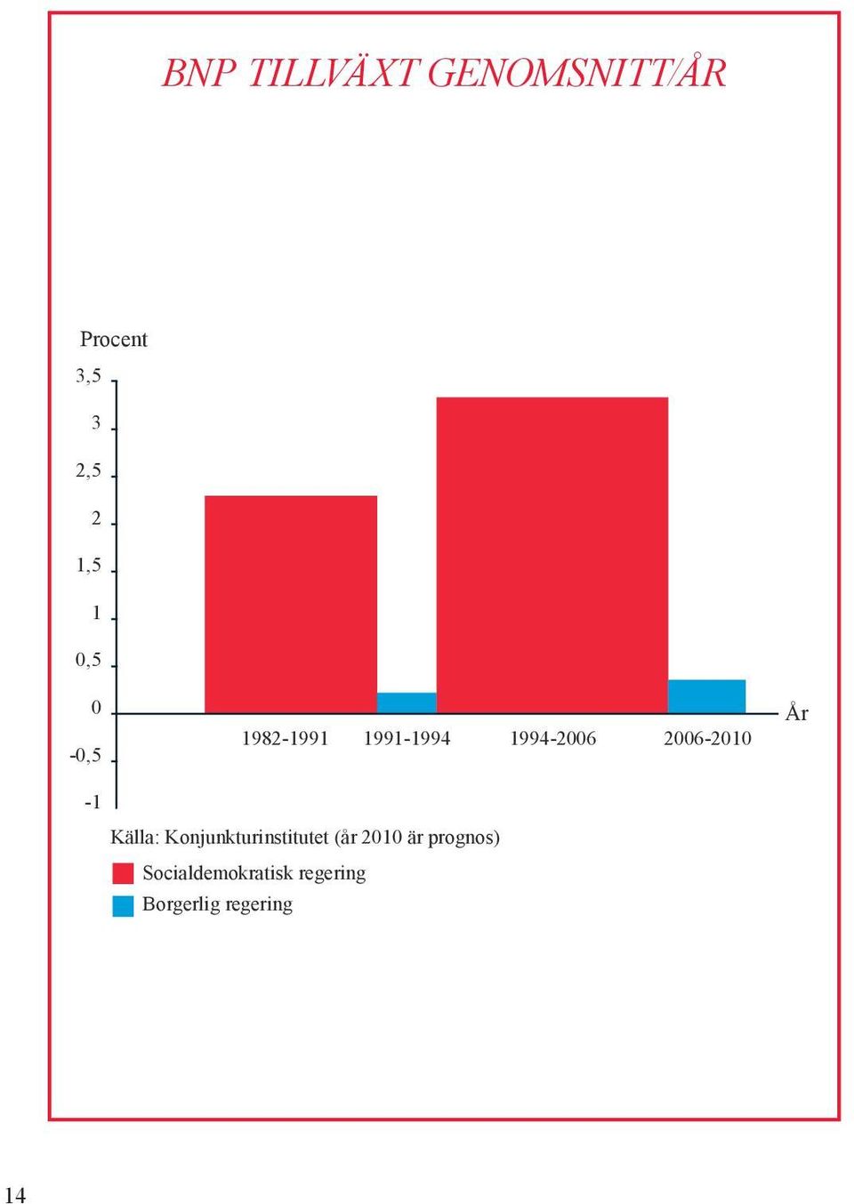 2006-2010 År -1 Källa: Konjunkturinstitutet (år