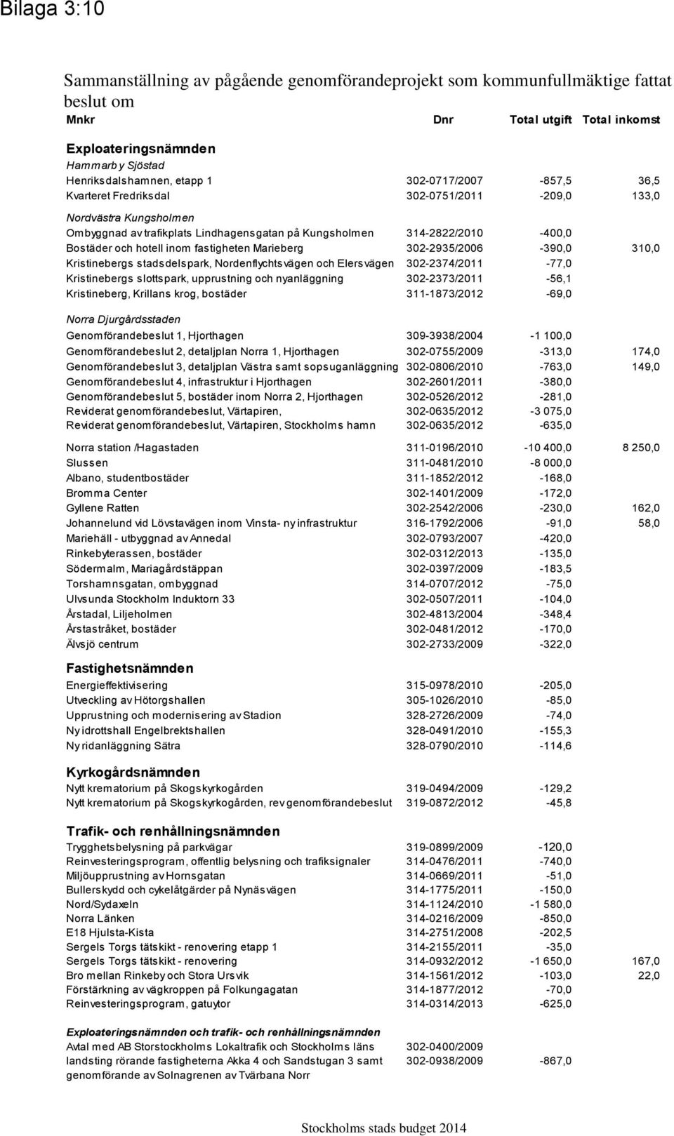 fastigheten Marieberg 302-2935/2006-390,0 310,0 Kristinebergs stadsdelspark, Nordenflychtsvägen och Elersvägen 302-2374/2011-77,0 Kristinebergs slottspark, upprustning och nyanläggning