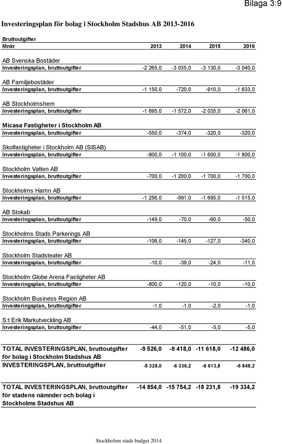 Investeringsplan, bruttoutgifter -550,0-374,0-320,0-320,0 Skolfastigheter i Stockholm AB (SISAB) Investeringsplan, bruttoutgifter -800,0-1 100,0-1 600,0-1 800,0 Stockholm Vatten AB Investeringsplan,