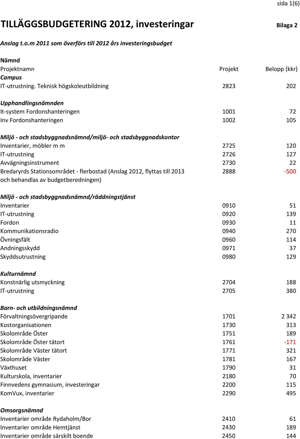 möbler m m 2725 120 IT-utrustning 2726 127 Avvägningsinstrument 2730 22 Bredaryrds Stationsområdet - flerbostad (Anslag 2012, flyttas till 2013 2888-500 och behandlas av budgetberedningen) Miljö -