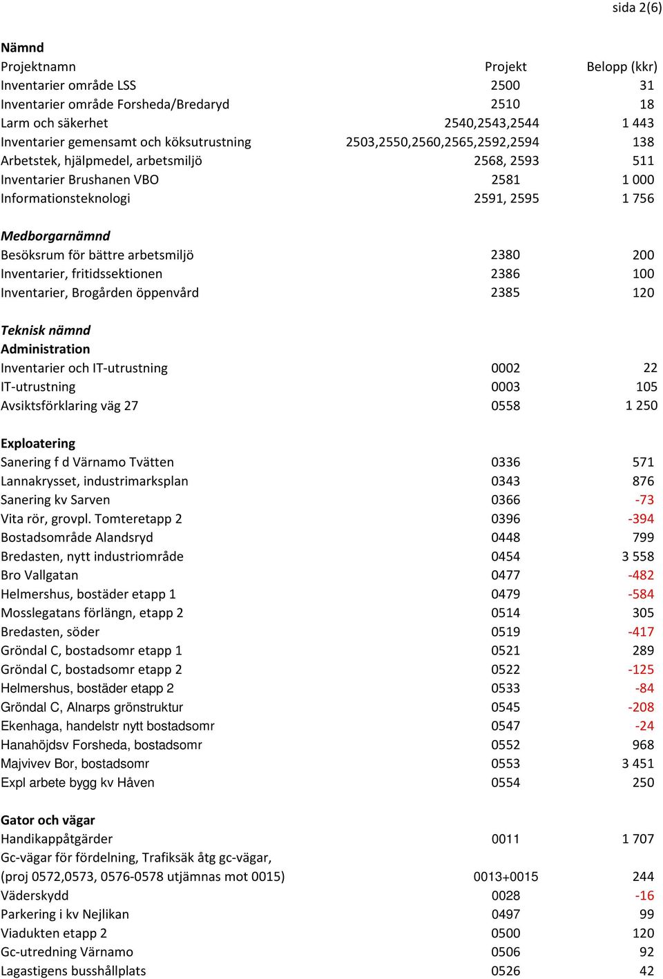 fritidssektionen 2386 100 Inventarier, Brogården öppenvård 2385 120 Teknisk nämnd Administration Inventarier och IT-utrustning 0002 22 IT-utrustning 0003 105 Avsiktsförklaring väg 27 0558 1 250
