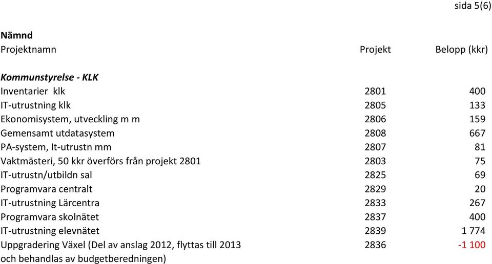 IT-utrustn/utbildn sal 2825 69 Programvara centralt 2829 20 IT-utrustning Lärcentra 2833 267 Programvara skolnätet 2837 400